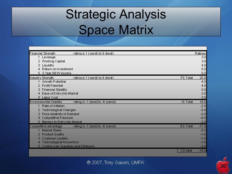 ® 2007, Tony Gauvin, UMFK 30 Strategic Analysis  Space Matrix